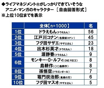 アクサ生命調べ　「2022年4月から、高校で金融経済教育が必修になっていることを知っていた」27.4%