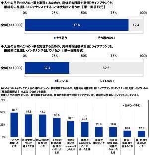アクサ生命調べ　「2022年4月から、高校で金融経済教育が必修になっていることを知っていた」27.4%