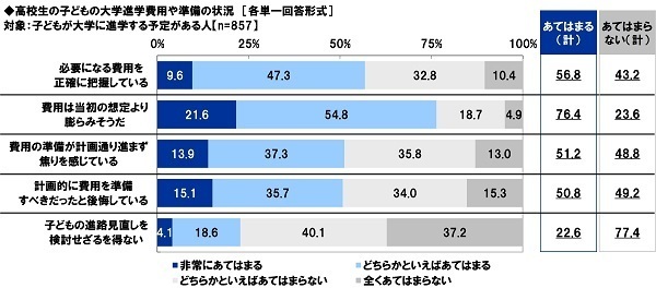 アクサ生命調べ　「2022年4月から、高校で金融経済教育が必修になっていることを知っていた」27.4%
