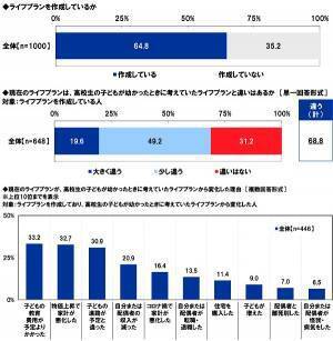 アクサ生命調べ　「2022年4月から、高校で金融経済教育が必修になっていることを知っていた」27.4%