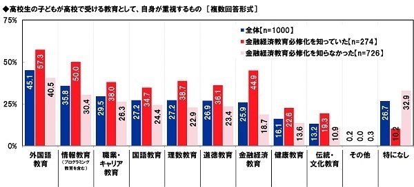 アクサ生命調べ　「2022年4月から、高校で金融経済教育が必修になっていることを知っていた」27.4%