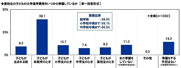 アクサ生命調べ　「2022年4月から、高校で金融経済教育が必修になっていることを知っていた」27.4%