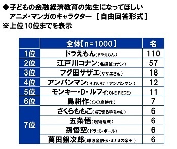 アクサ生命調べ　「2022年4月から、高校で金融経済教育が必修になっていることを知っていた」27.4%