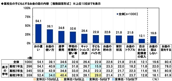 アクサ生命調べ　「2022年4月から、高校で金融経済教育が必修になっていることを知っていた」27.4%