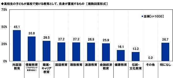 アクサ生命調べ　「2022年4月から、高校で金融経済教育が必修になっていることを知っていた」27.4%