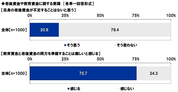 アクサ生命調べ　「2022年4月から、高校で金融経済教育が必修になっていることを知っていた」27.4%