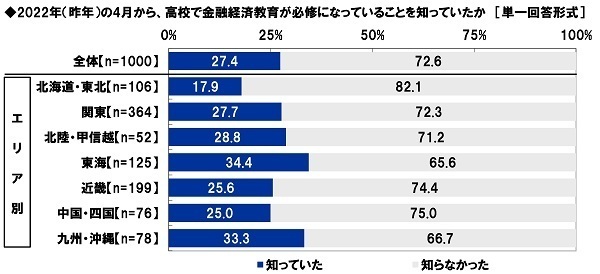 アクサ生命調べ　「2022年4月から、高校で金融経済教育が必修になっていることを知っていた」27.4%