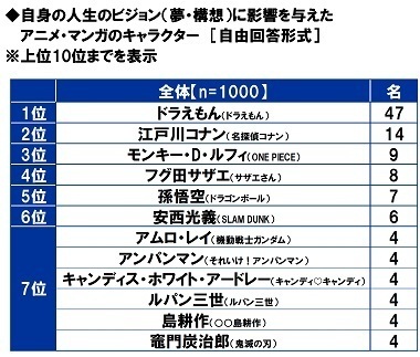 アクサ生命調べ　「2022年4月から、高校で金融経済教育が必修になっていることを知っていた」27.4%