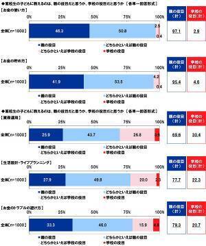 アクサ生命調べ　「2022年4月から、高校で金融経済教育が必修になっていることを知っていた」27.4%