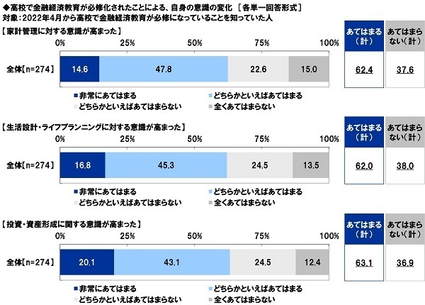 アクサ生命調べ　「2022年4月から、高校で金融経済教育が必修になっていることを知っていた」27.4%