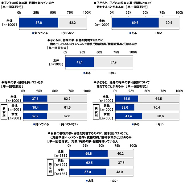 アクサ生命調べ　「2022年4月から、高校で金融経済教育が必修になっていることを知っていた」27.4%