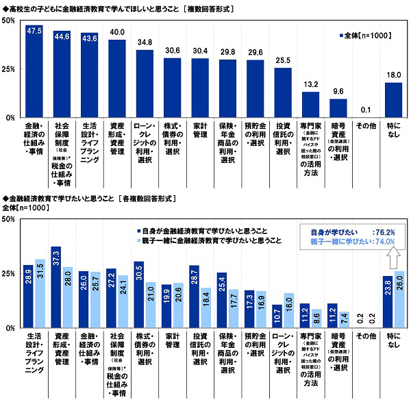 アクサ生命調べ　「2022年4月から、高校で金融経済教育が必修になっていることを知っていた」27.4%