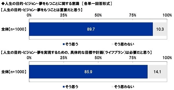 アクサ生命調べ　「2022年4月から、高校で金融経済教育が必修になっていることを知っていた」27.4%