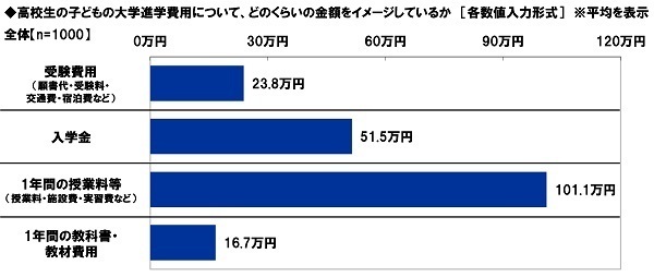 アクサ生命調べ　「2022年4月から、高校で金融経済教育が必修になっていることを知っていた」27.4%