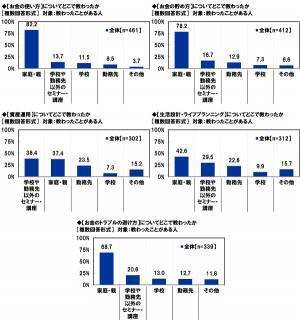 アクサ生命調べ　「2022年4月から、高校で金融経済教育が必修になっていることを知っていた」27.4%