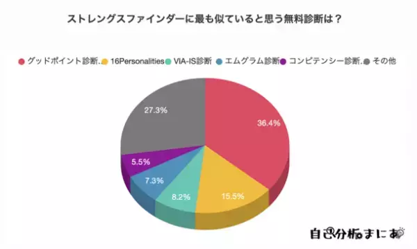 転職の自己分析に特化したメディア「自己分析まにあ」　ストレングスファインダーに最も似た無料の診断ツールに関する調査結果を公開