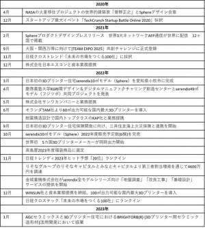 3Dプリンター住宅メーカー セレンディクス　ハイパーアクションレースアニメ『HIGHSPEED Etoile(ハイスピード エトワール)』の応援企業に決定