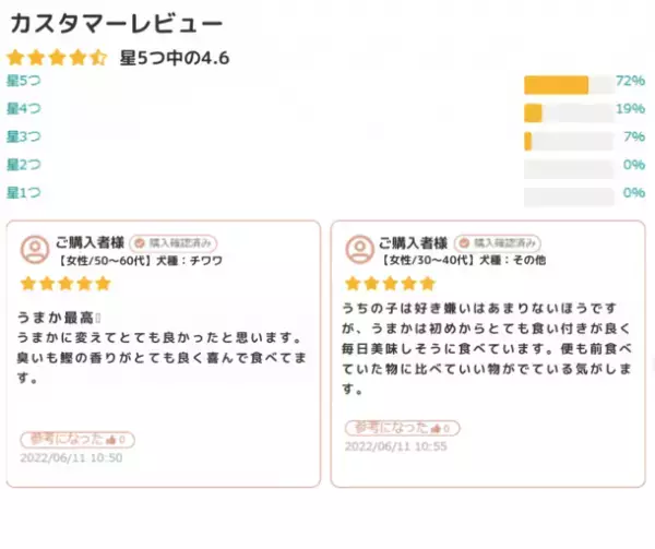 「博多華味鳥」が手掛ける【プレミアムドッグフードうまか】が2023年3月に販売累計1,700万食突破