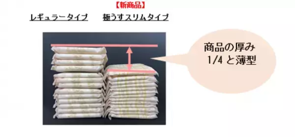 『ソフィ はだおもいオーガニックコットン※1極うすスリム』から「特に多い昼用26cm」を新発売