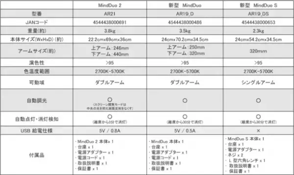 BenQ MindDuo 2　新発売　～ 光と機能を究極まで追求し、子どものためにデザインされたデスクライト ～