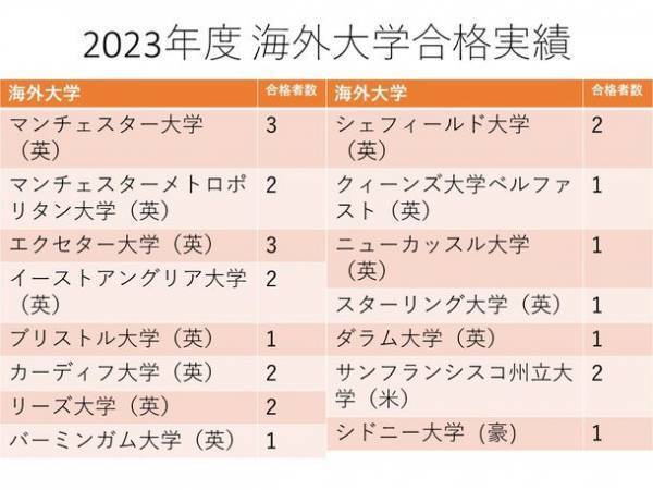 麹町学園女子の生徒25人がアメリカ・イギリス・オーストラリアの海外大学に合格