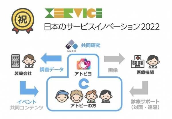 日本最大級のアトピー患者向けアプリ「アトピヨ」が「日本のサービスイノベーション 2022」に選出
