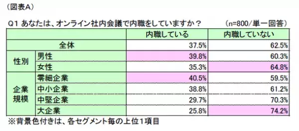 第1回「オンライン社内会議における内職の実態」調査