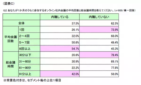 第1回「オンライン社内会議における内職の実態」調査