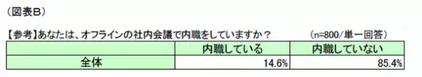 第1回「オンライン社内会議における内職の実態」調査