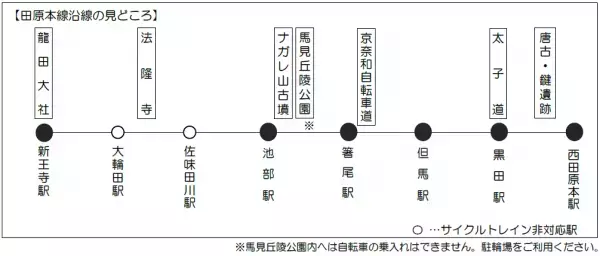 近鉄田原本線サイクルトレインを通年実施します
