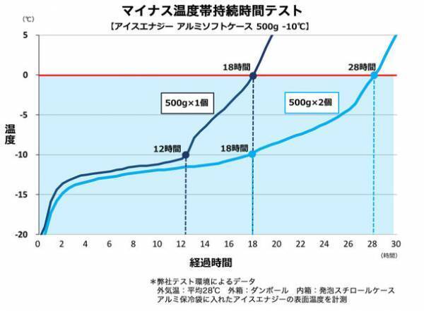 キャンパーの声から耐久性と保冷性能がさらに向上した保冷剤「アイスエナジー アルミソフトケース」を販売！