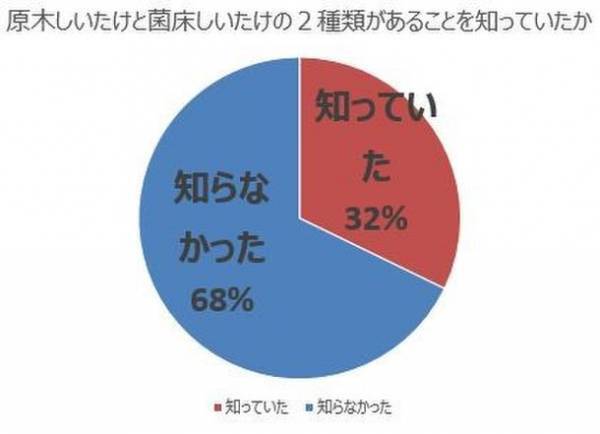 講演会参加者の90％がまた食べたいと回答！しいたけ嫌いを克服する「原木椎茸」に関する調査結果