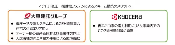 大東建託と京セラが電力買取契約締結、４月販売スタート