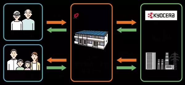 大東建託と京セラが電力買取契約締結、４月販売スタート