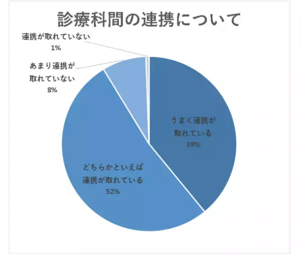 ＜医師1,915名調査＞「診療科同士の連携」に関するアンケート結果を公表