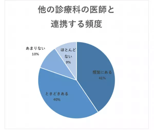 ＜医師1,915名調査＞「診療科同士の連携」に関するアンケート結果を公表