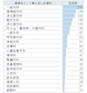 ＜医師1,915名調査＞「診療科同士の連携」に関するアンケート結果を公表