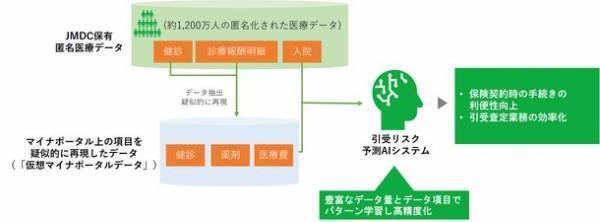 JMDC、「引受リスク予測AI」を開発し、マイナポータルデータを活用した保険会社の引受査定の最適化を推進　～ライフネット生命とともに実証実験を開始～