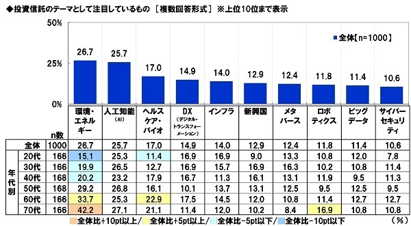 スパークス・アセット・マネジメント調べ　自宅を除く資産の保有額の平均は1,669万円、投資信託の経験年数10年以上の人では3,198万円