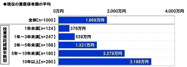 スパークス・アセット・マネジメント調べ　自宅を除く資産の保有額の平均は1,669万円、投資信託の経験年数10年以上の人では3,198万円