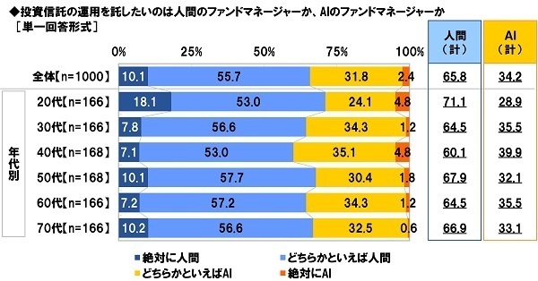 スパークス・アセット・マネジメント調べ　自宅を除く資産の保有額の平均は1,669万円、投資信託の経験年数10年以上の人では3,198万円