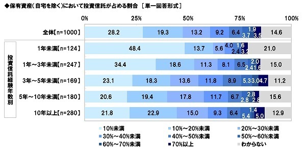 スパークス・アセット・マネジメント調べ　自宅を除く資産の保有額の平均は1,669万円、投資信託の経験年数10年以上の人では3,198万円