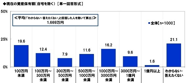 スパークス・アセット・マネジメント調べ　自宅を除く資産の保有額の平均は1,669万円、投資信託の経験年数10年以上の人では3,198万円