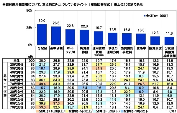 スパークス・アセット・マネジメント調べ　自宅を除く資産の保有額の平均は1,669万円、投資信託の経験年数10年以上の人では3,198万円