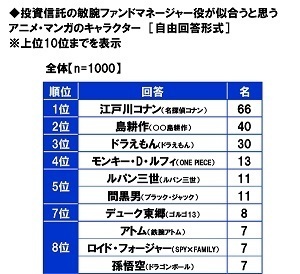 スパークス・アセット・マネジメント調べ　自宅を除く資産の保有額の平均は1,669万円、投資信託の経験年数10年以上の人では3,198万円