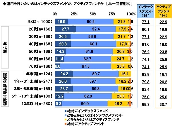 スパークス・アセット・マネジメント調べ　自宅を除く資産の保有額の平均は1,669万円、投資信託の経験年数10年以上の人では3,198万円