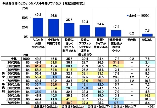 スパークス・アセット・マネジメント調べ　自宅を除く資産の保有額の平均は1,669万円、投資信託の経験年数10年以上の人では3,198万円