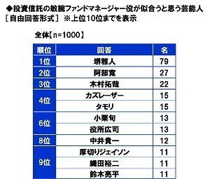 スパークス・アセット・マネジメント調べ　自宅を除く資産の保有額の平均は1,669万円、投資信託の経験年数10年以上の人では3,198万円