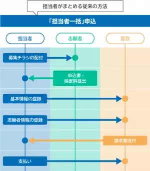 【2023年6月検定から利用可能】「数検」の団体受検申し込みの作業負担が大幅に軽減される　志願者がWEB上で直接申し込みや支払いを行う「志願者ダイレクト」申込を新たに追加