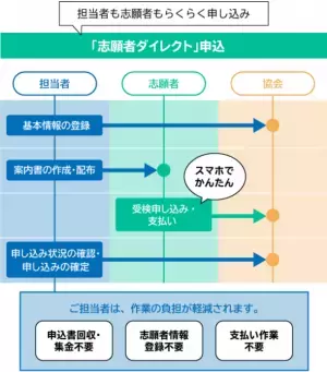 【2023年6月検定から利用可能】「数検」の団体受検申し込みの作業負担が大幅に軽減される　志願者がWEB上で直接申し込みや支払いを行う「志願者ダイレクト」申込を新たに追加
